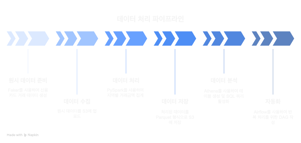 데이터 처리 파이프라인